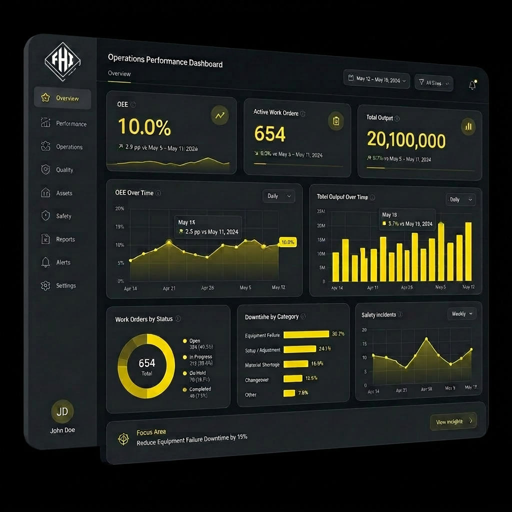 Operations performance dashboard with KPI cards and yellow accents
